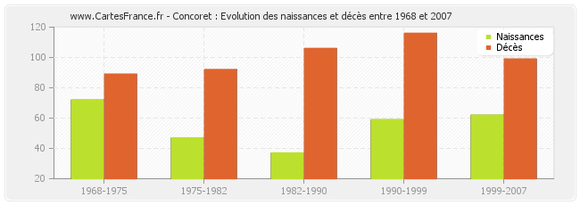 Concoret : Evolution des naissances et décès entre 1968 et 2007