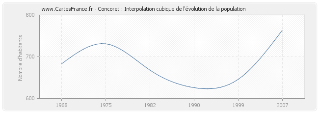 Concoret : Interpolation cubique de l'évolution de la population