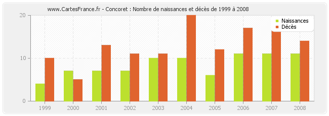 Concoret : Nombre de naissances et décès de 1999 à 2008