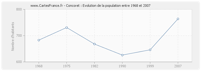 Population Concoret