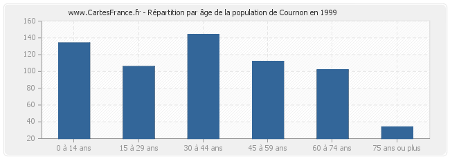 Répartition par âge de la population de Cournon en 1999