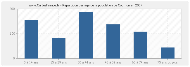 Répartition par âge de la population de Cournon en 2007