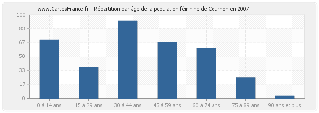 Répartition par âge de la population féminine de Cournon en 2007