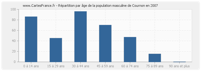 Répartition par âge de la population masculine de Cournon en 2007