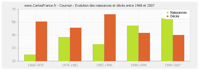 Cournon : Evolution des naissances et décès entre 1968 et 2007