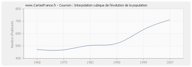 Cournon : Interpolation cubique de l'évolution de la population