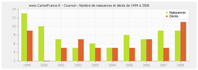 Cournon : Nombre de naissances et décès de 1999 à 2008