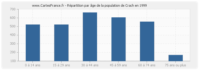 Répartition par âge de la population de Crach en 1999