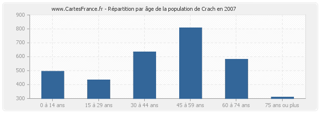 Répartition par âge de la population de Crach en 2007