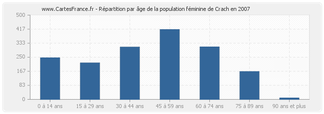 Répartition par âge de la population féminine de Crach en 2007