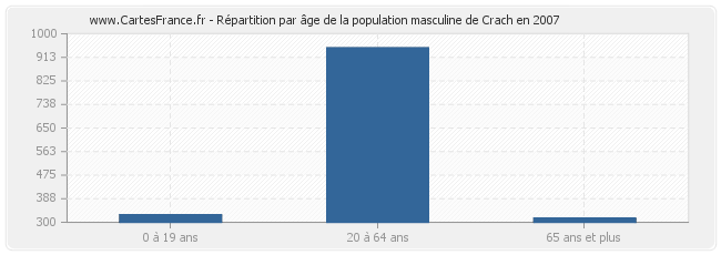 Répartition par âge de la population masculine de Crach en 2007