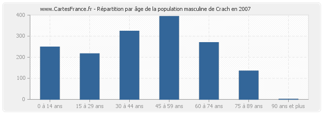 Répartition par âge de la population masculine de Crach en 2007