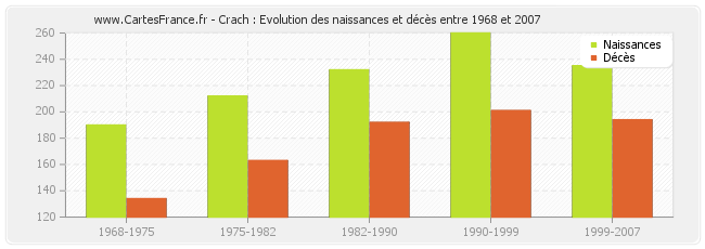 Crach : Evolution des naissances et décès entre 1968 et 2007