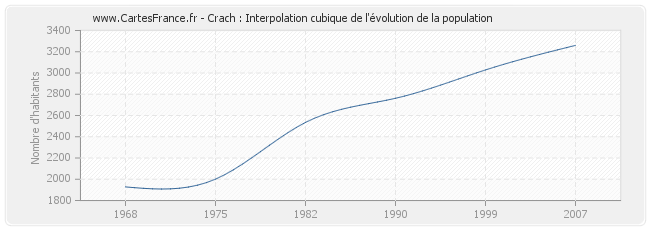 Crach : Interpolation cubique de l'évolution de la population