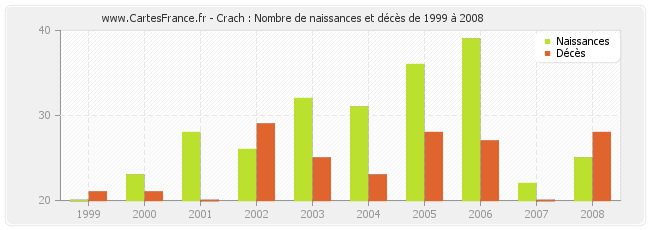 Crach : Nombre de naissances et décès de 1999 à 2008
