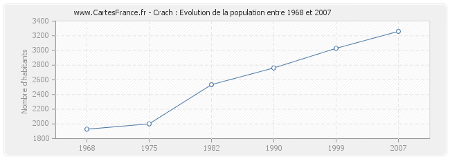 Population Crach
