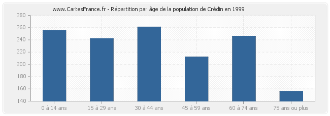 Répartition par âge de la population de Crédin en 1999