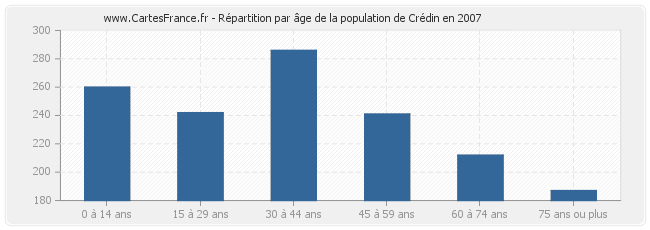 Répartition par âge de la population de Crédin en 2007