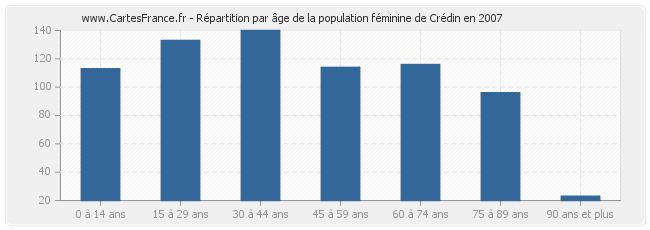 Répartition par âge de la population féminine de Crédin en 2007