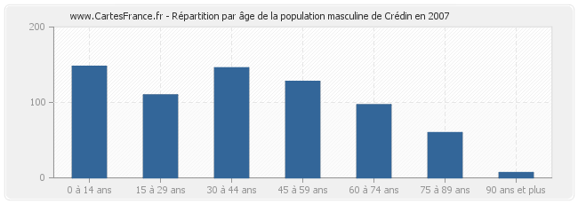 Répartition par âge de la population masculine de Crédin en 2007