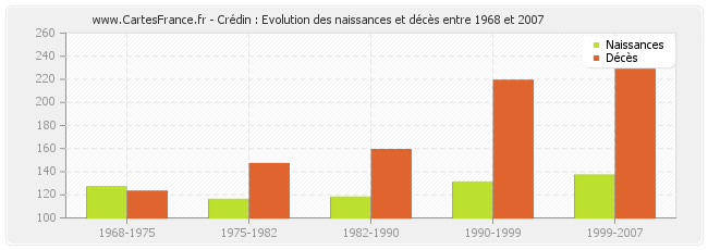 Crédin : Evolution des naissances et décès entre 1968 et 2007