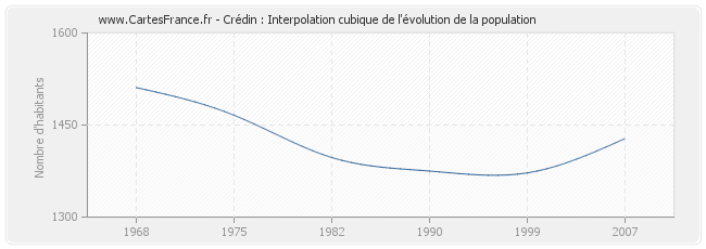 Crédin : Interpolation cubique de l'évolution de la population