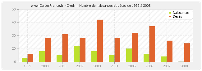 Crédin : Nombre de naissances et décès de 1999 à 2008