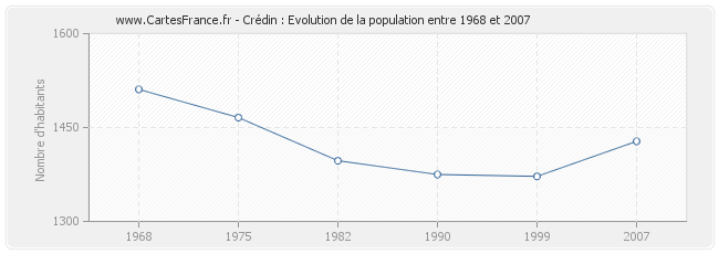 Population Crédin