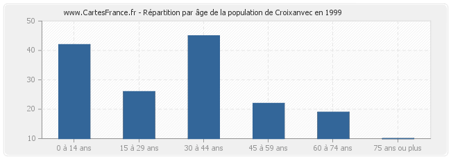 Répartition par âge de la population de Croixanvec en 1999