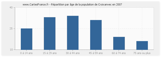 Répartition par âge de la population de Croixanvec en 2007
