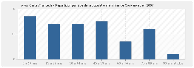 Répartition par âge de la population féminine de Croixanvec en 2007