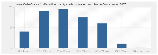 Répartition par âge de la population masculine de Croixanvec en 2007