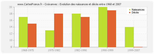 Croixanvec : Evolution des naissances et décès entre 1968 et 2007
