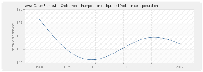 Croixanvec : Interpolation cubique de l'évolution de la population