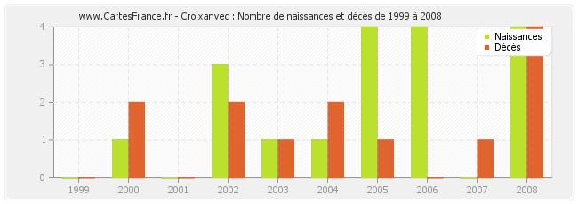 Croixanvec : Nombre de naissances et décès de 1999 à 2008