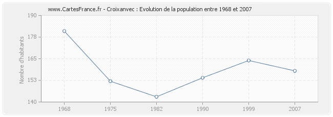 Population Croixanvec