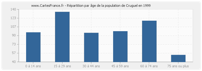 Répartition par âge de la population de Cruguel en 1999