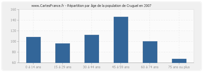 Répartition par âge de la population de Cruguel en 2007