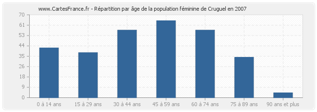 Répartition par âge de la population féminine de Cruguel en 2007