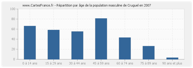 Répartition par âge de la population masculine de Cruguel en 2007