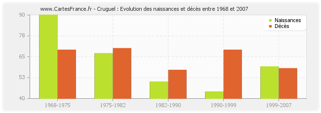 Cruguel : Evolution des naissances et décès entre 1968 et 2007