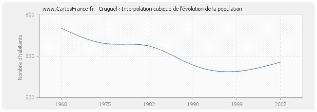 Cruguel : Interpolation cubique de l'évolution de la population