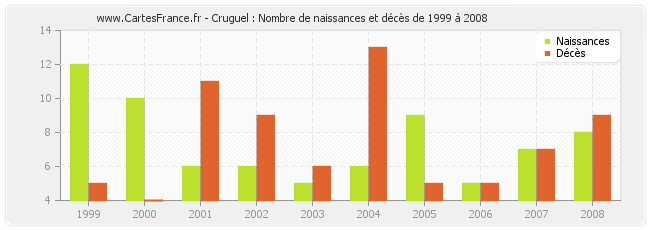 Cruguel : Nombre de naissances et décès de 1999 à 2008