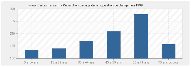 Répartition par âge de la population de Damgan en 1999