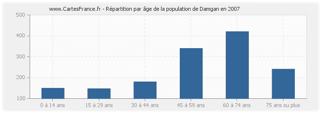 Répartition par âge de la population de Damgan en 2007