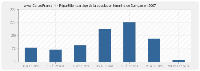 Répartition par âge de la population féminine de Damgan en 2007
