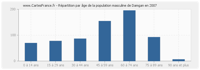 Répartition par âge de la population masculine de Damgan en 2007