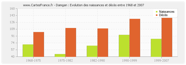 Damgan : Evolution des naissances et décès entre 1968 et 2007