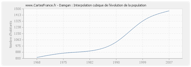 Damgan : Interpolation cubique de l'évolution de la population