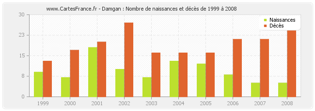 Damgan : Nombre de naissances et décès de 1999 à 2008